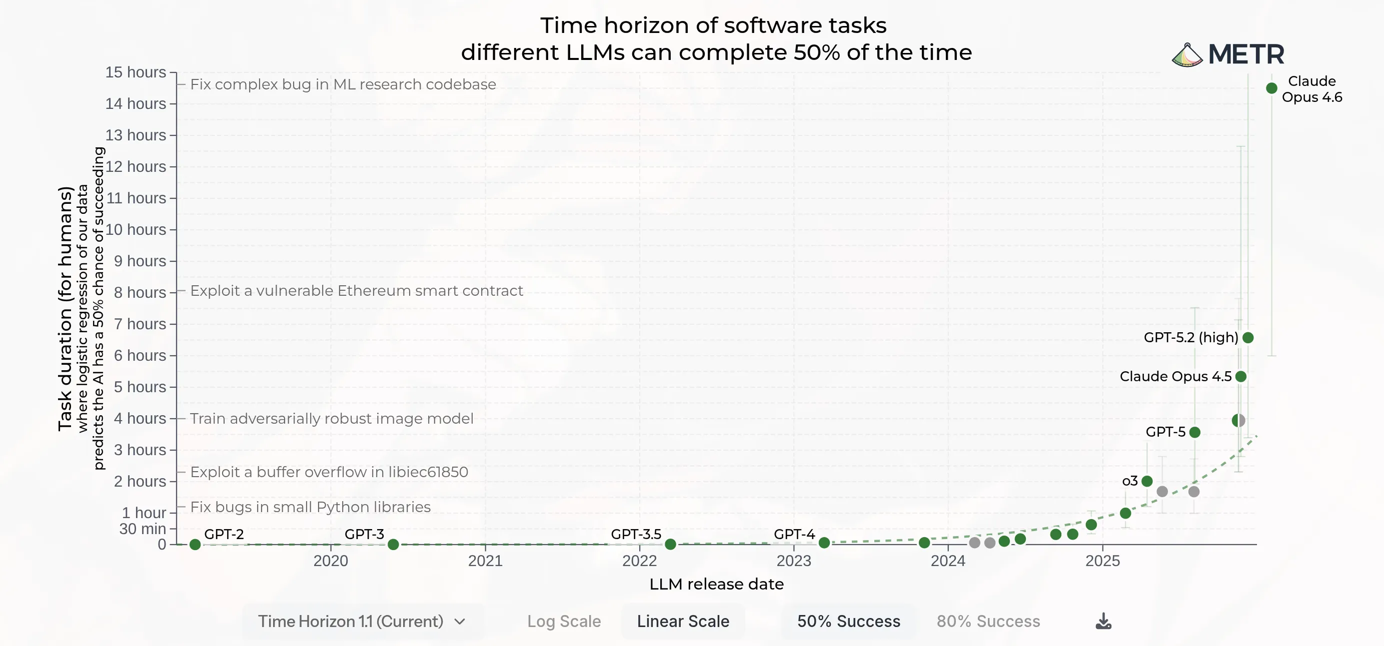 Claude Opus 4.6 capability chart showing tripled autonomous task duration from 5 to 15 hours