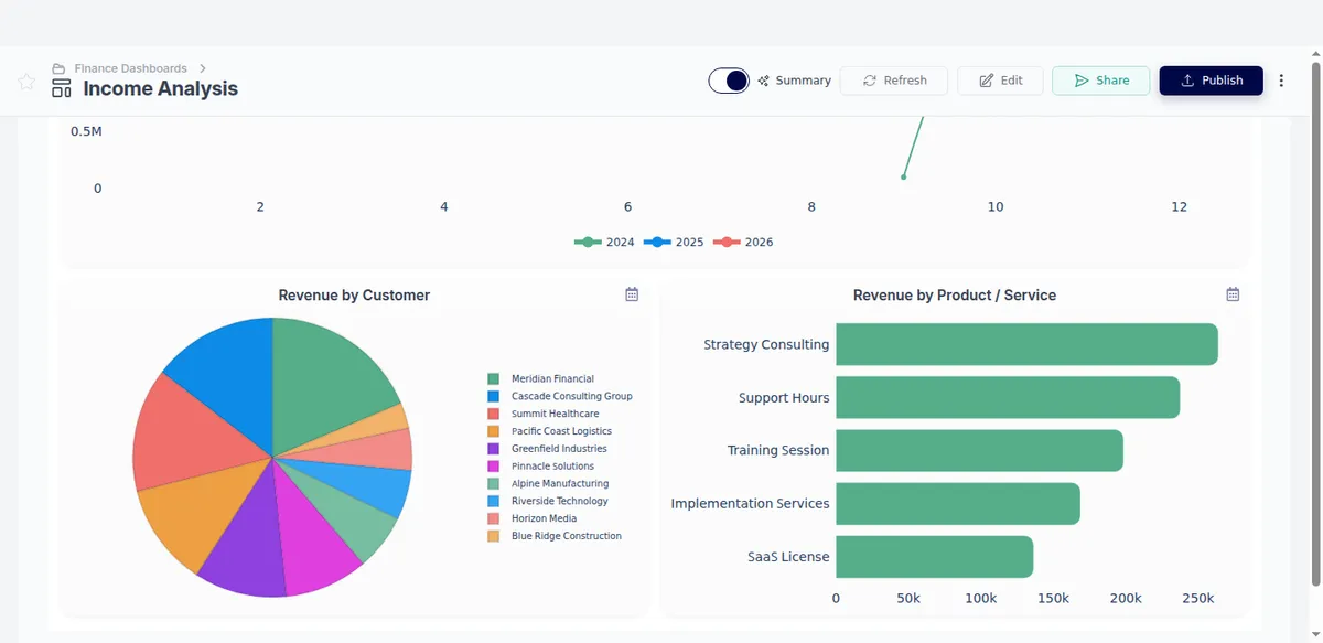 Go Fig consolidated revenue analysis across entities and product lines