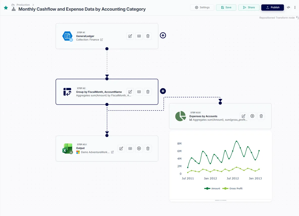 An audit log showing each agent read, action, and approval